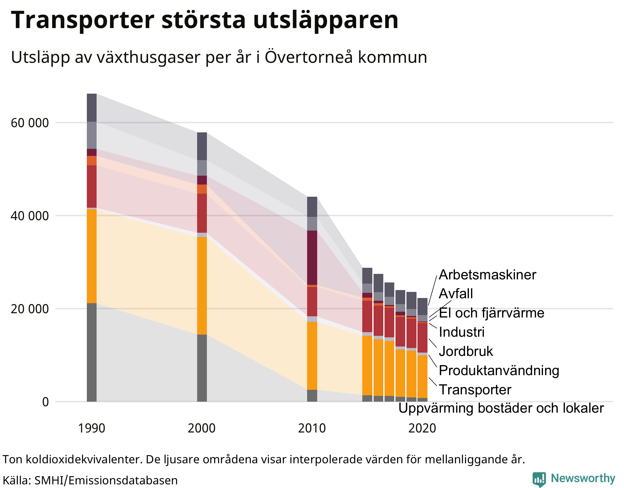 Utsläpp per sektor sedan 1990